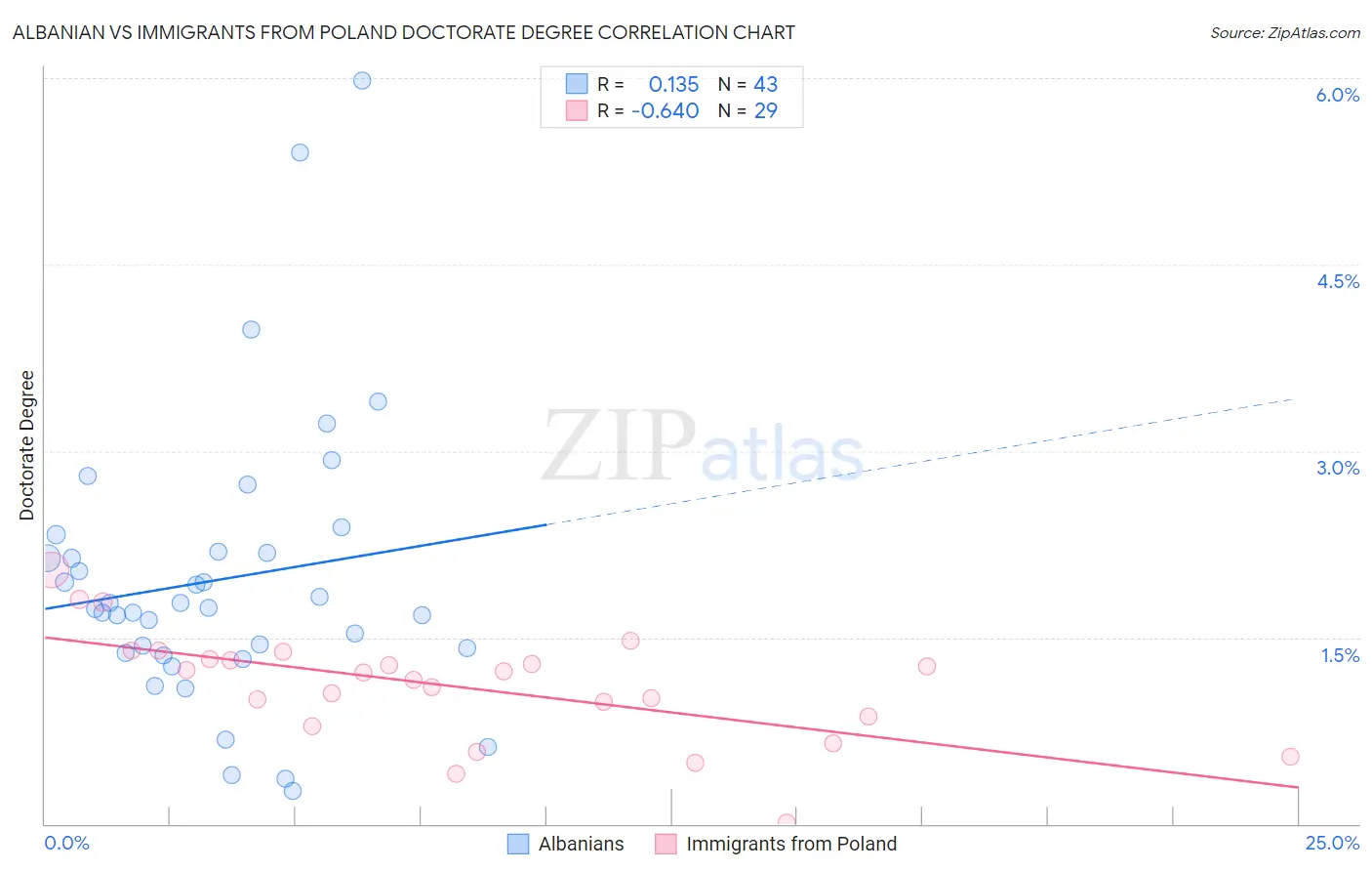 Albanian vs Immigrants from Poland Doctorate Degree