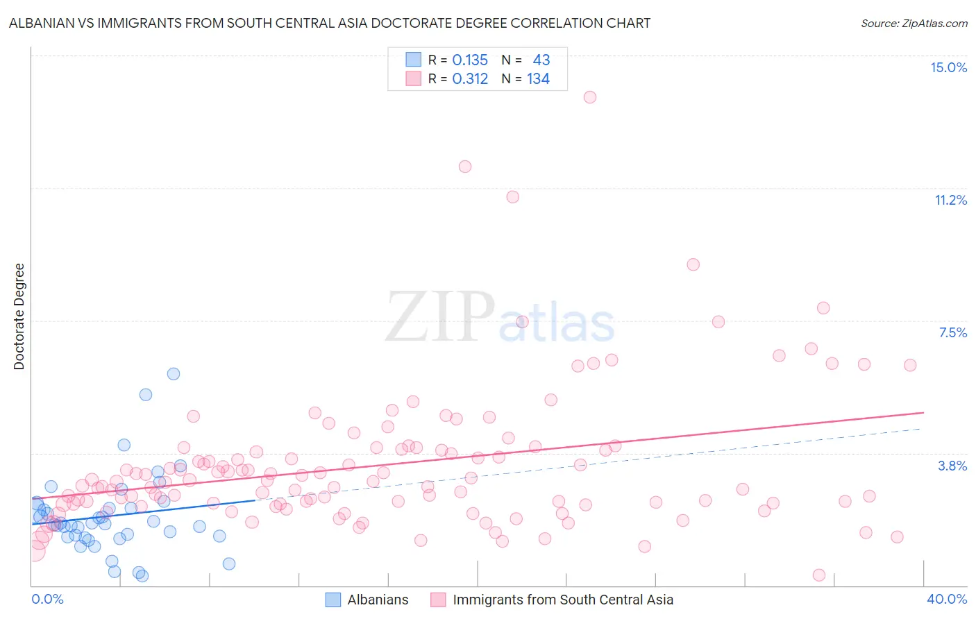 Albanian vs Immigrants from South Central Asia Doctorate Degree