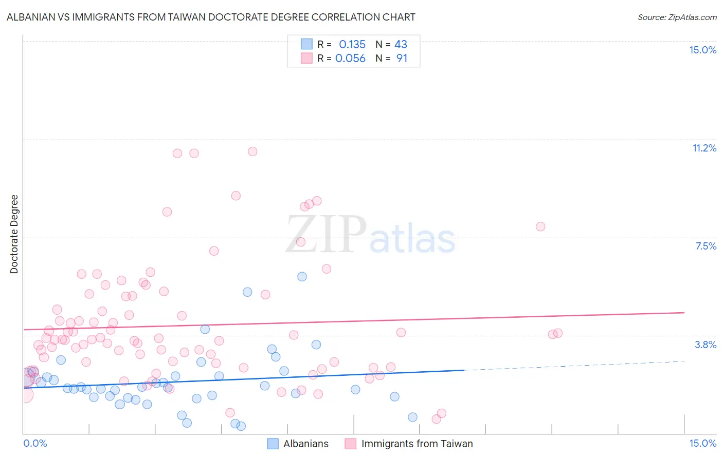 Albanian vs Immigrants from Taiwan Doctorate Degree