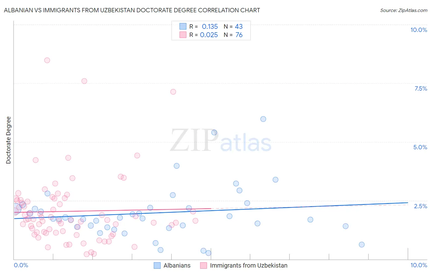 Albanian vs Immigrants from Uzbekistan Doctorate Degree