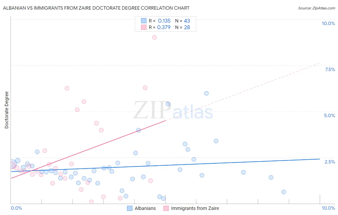 Albanian vs Immigrants from Zaire Doctorate Degree