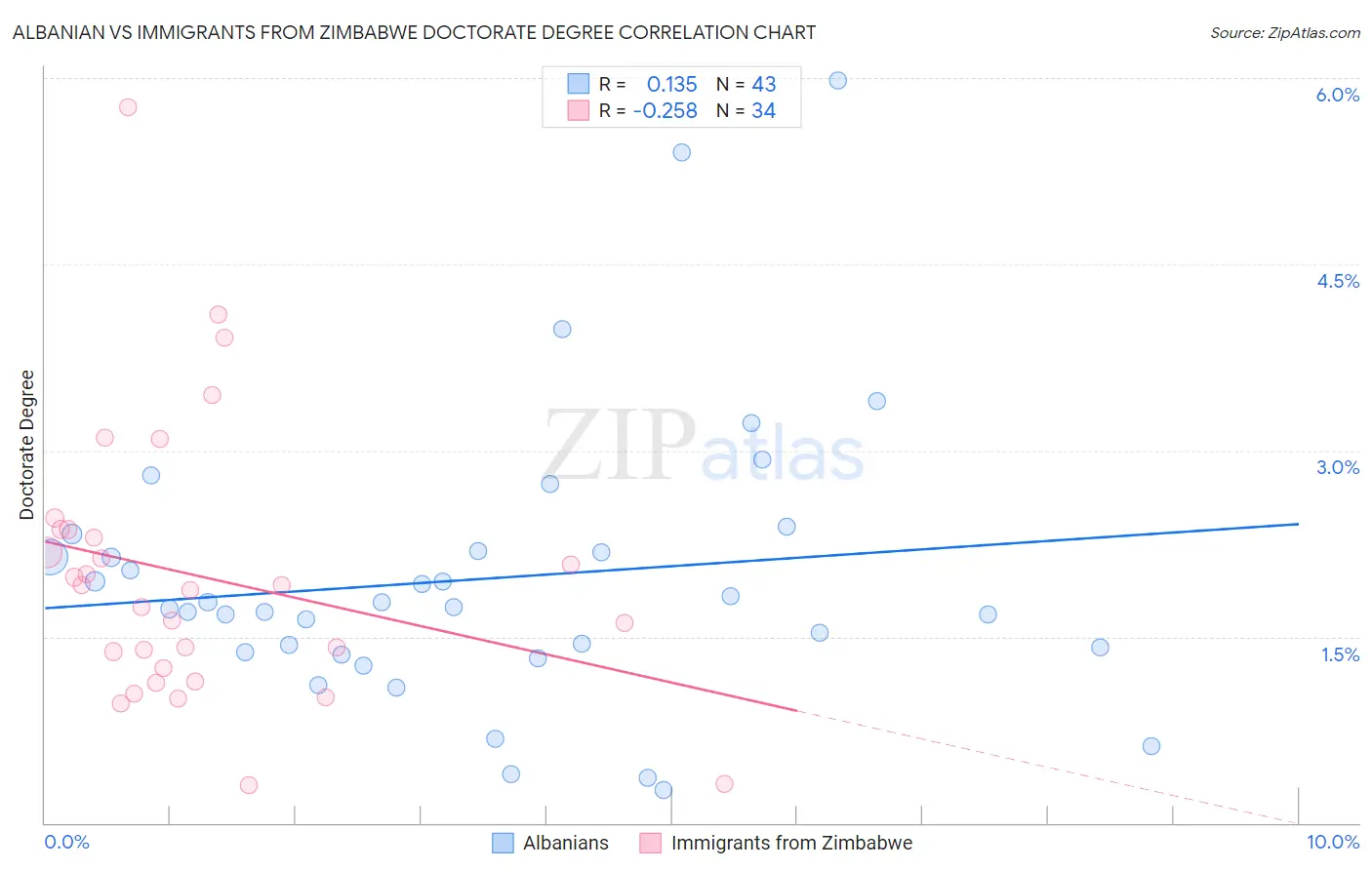 Albanian vs Immigrants from Zimbabwe Doctorate Degree