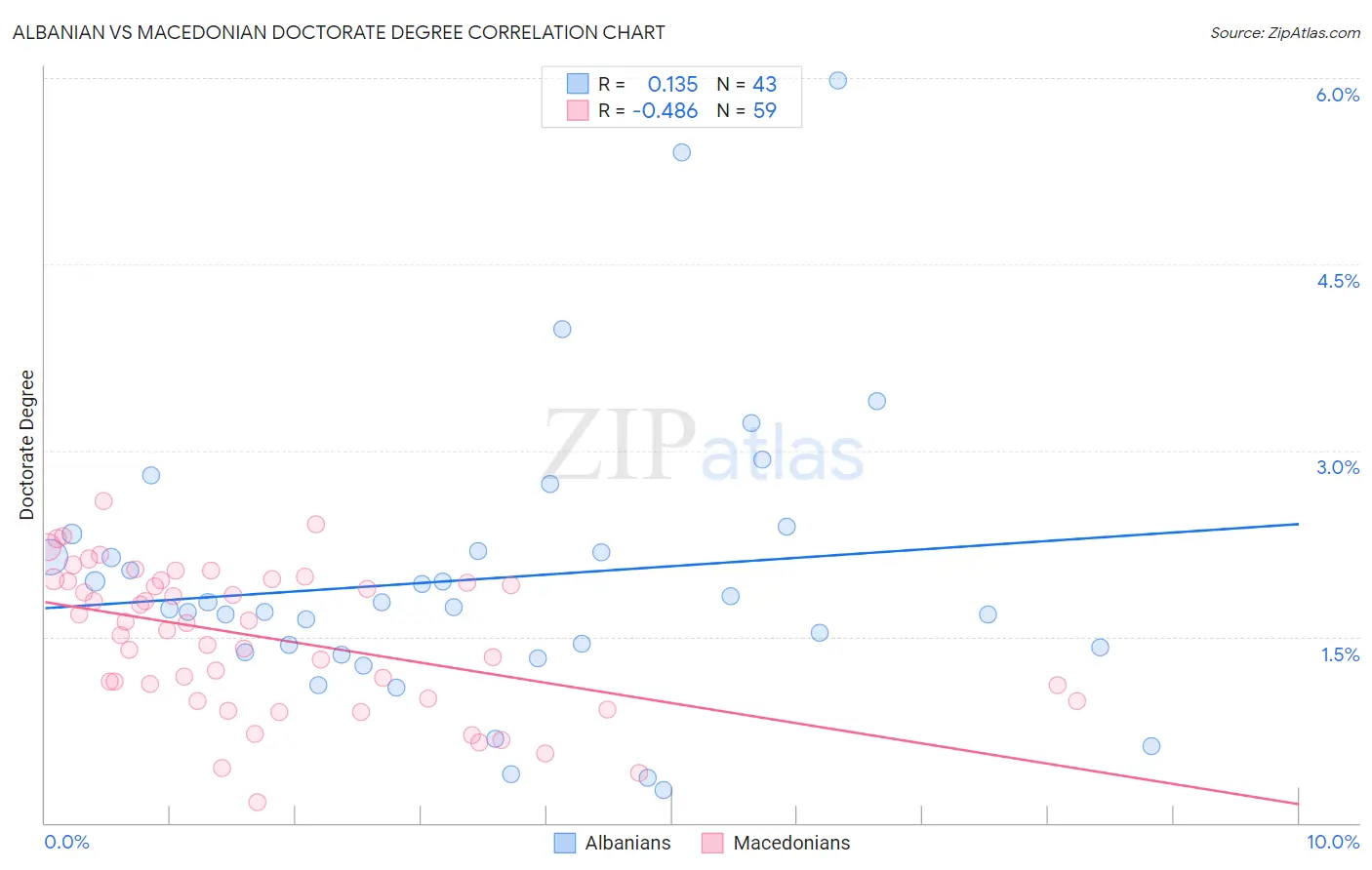 Albanian vs Macedonian Doctorate Degree