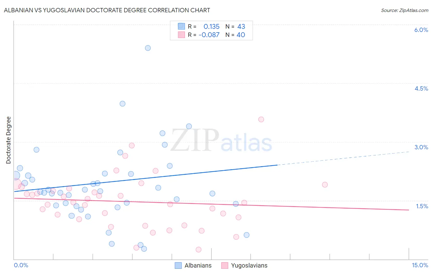 Albanian vs Yugoslavian Doctorate Degree