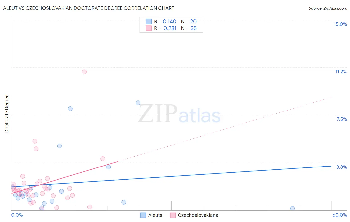 Aleut vs Czechoslovakian Doctorate Degree