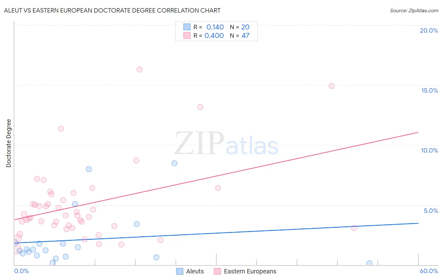 Aleut vs Eastern European Doctorate Degree