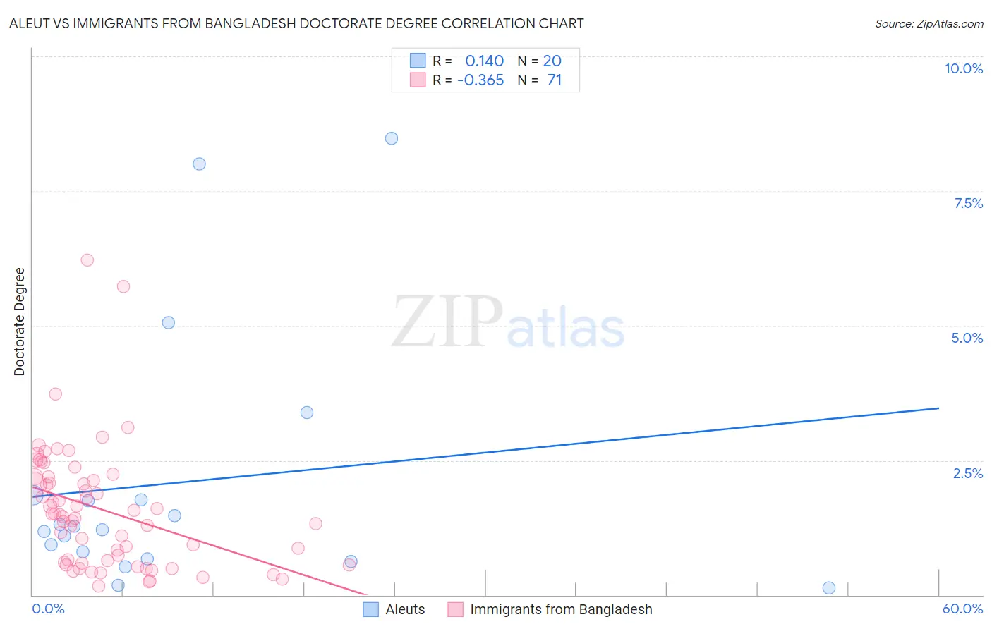 Aleut vs Immigrants from Bangladesh Doctorate Degree