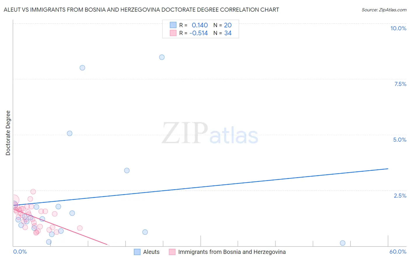 Aleut vs Immigrants from Bosnia and Herzegovina Doctorate Degree