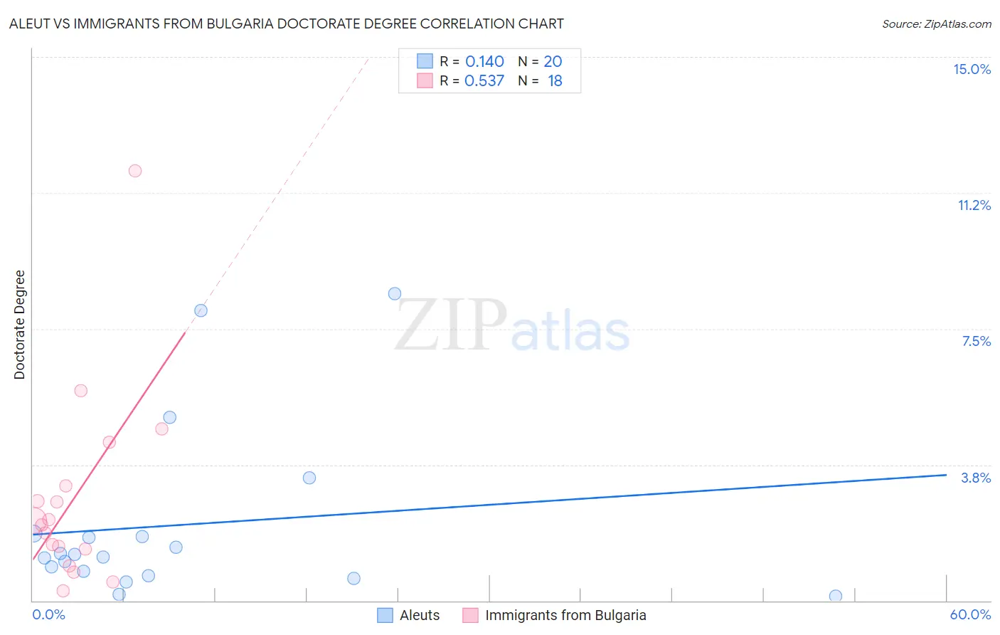 Aleut vs Immigrants from Bulgaria Doctorate Degree