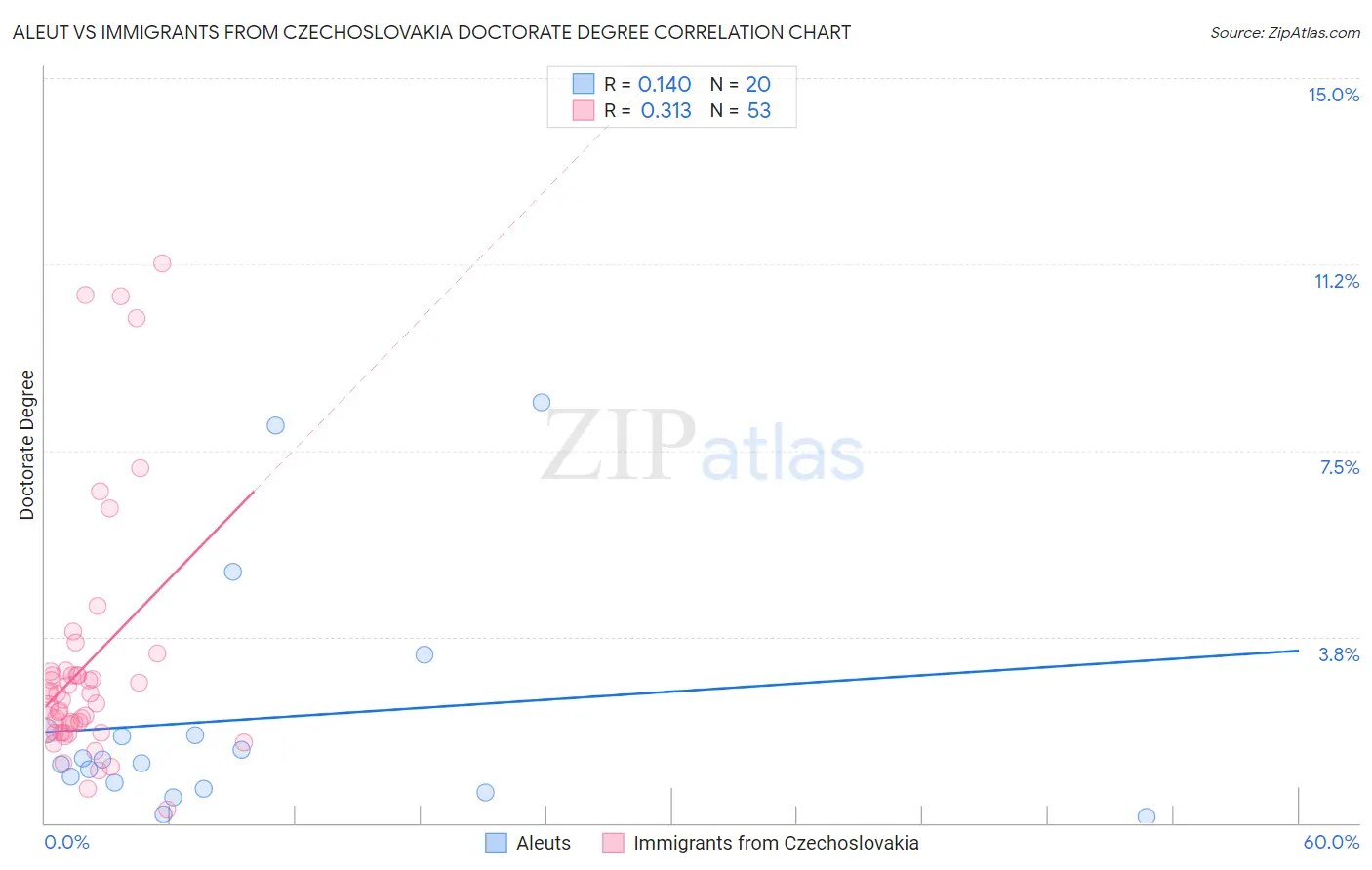 Aleut vs Immigrants from Czechoslovakia Doctorate Degree