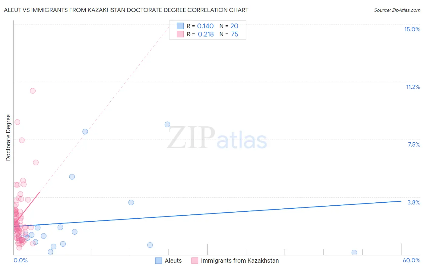 Aleut vs Immigrants from Kazakhstan Doctorate Degree