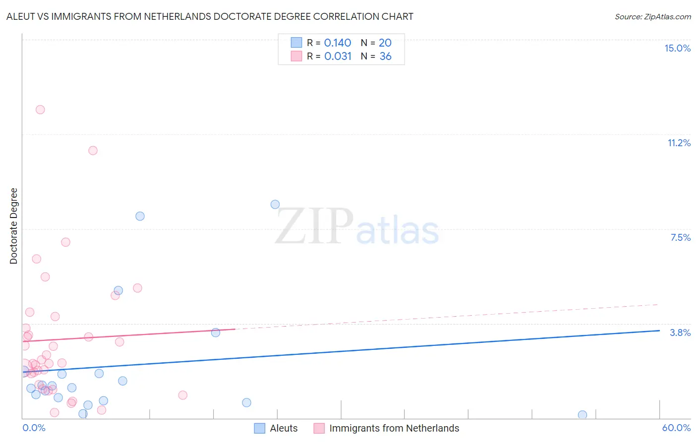 Aleut vs Immigrants from Netherlands Doctorate Degree