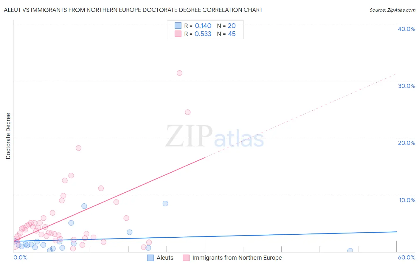 Aleut vs Immigrants from Northern Europe Doctorate Degree