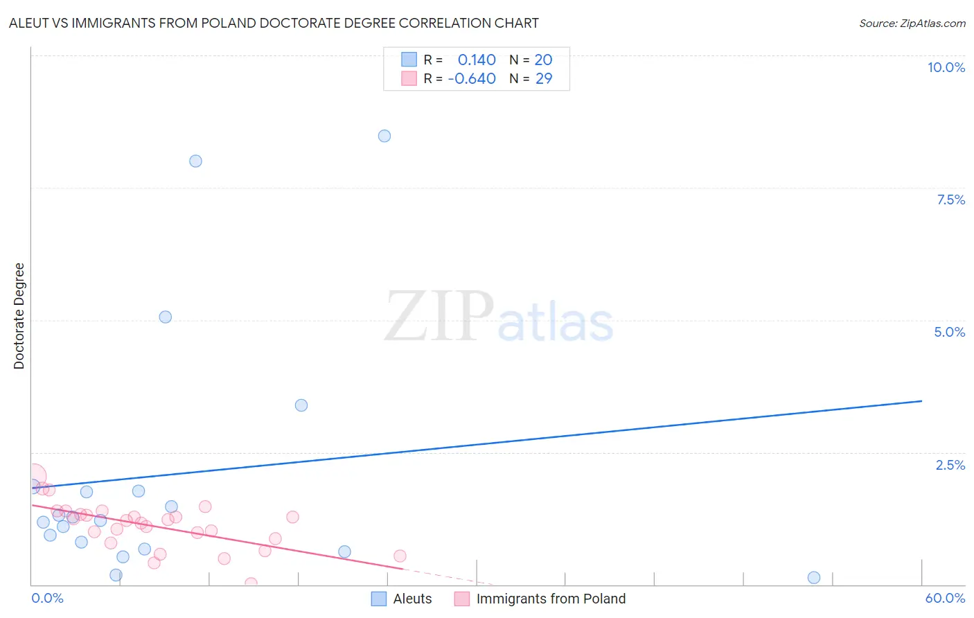 Aleut vs Immigrants from Poland Doctorate Degree