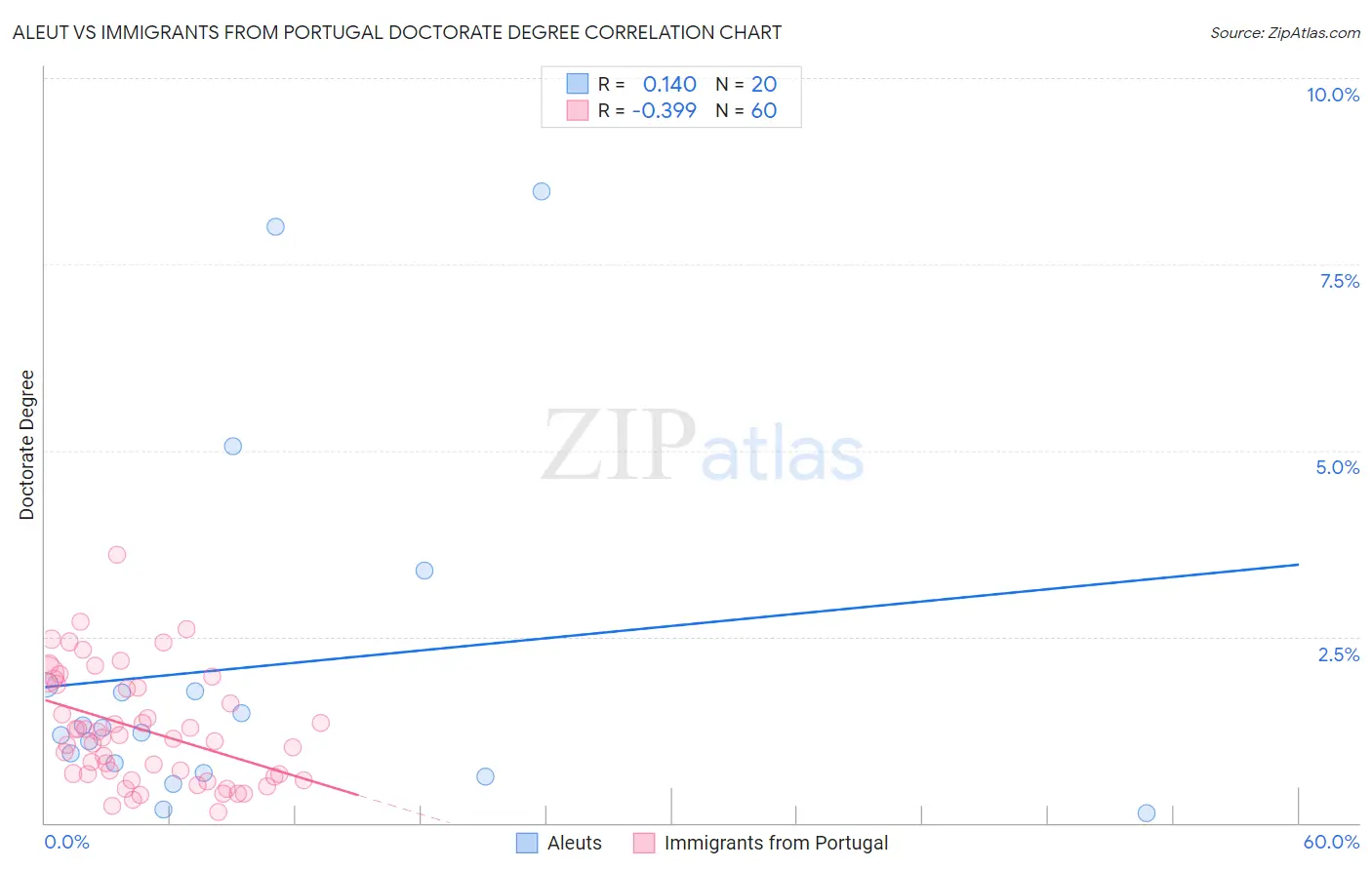 Aleut vs Immigrants from Portugal Doctorate Degree