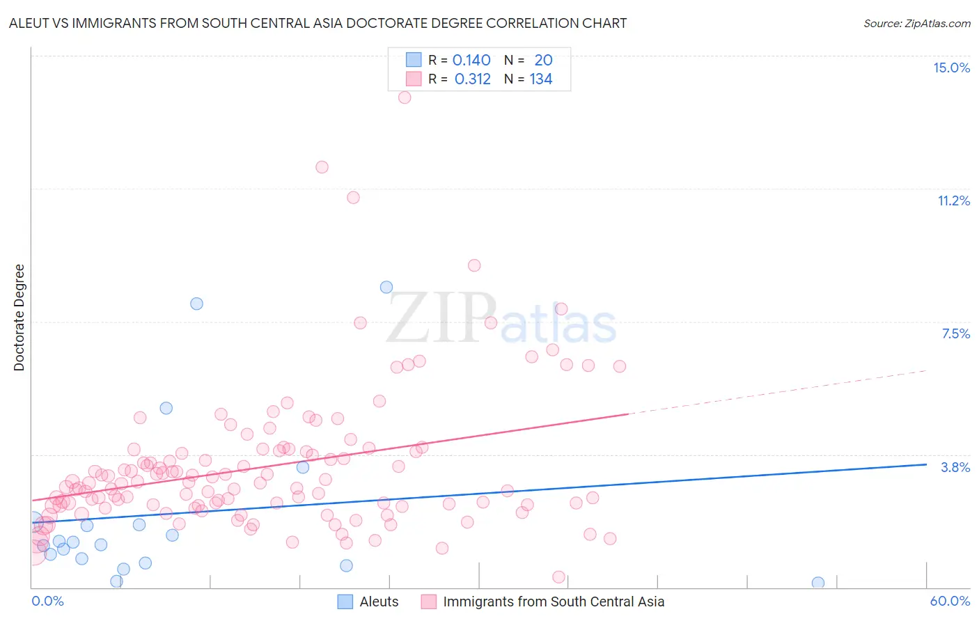 Aleut vs Immigrants from South Central Asia Doctorate Degree