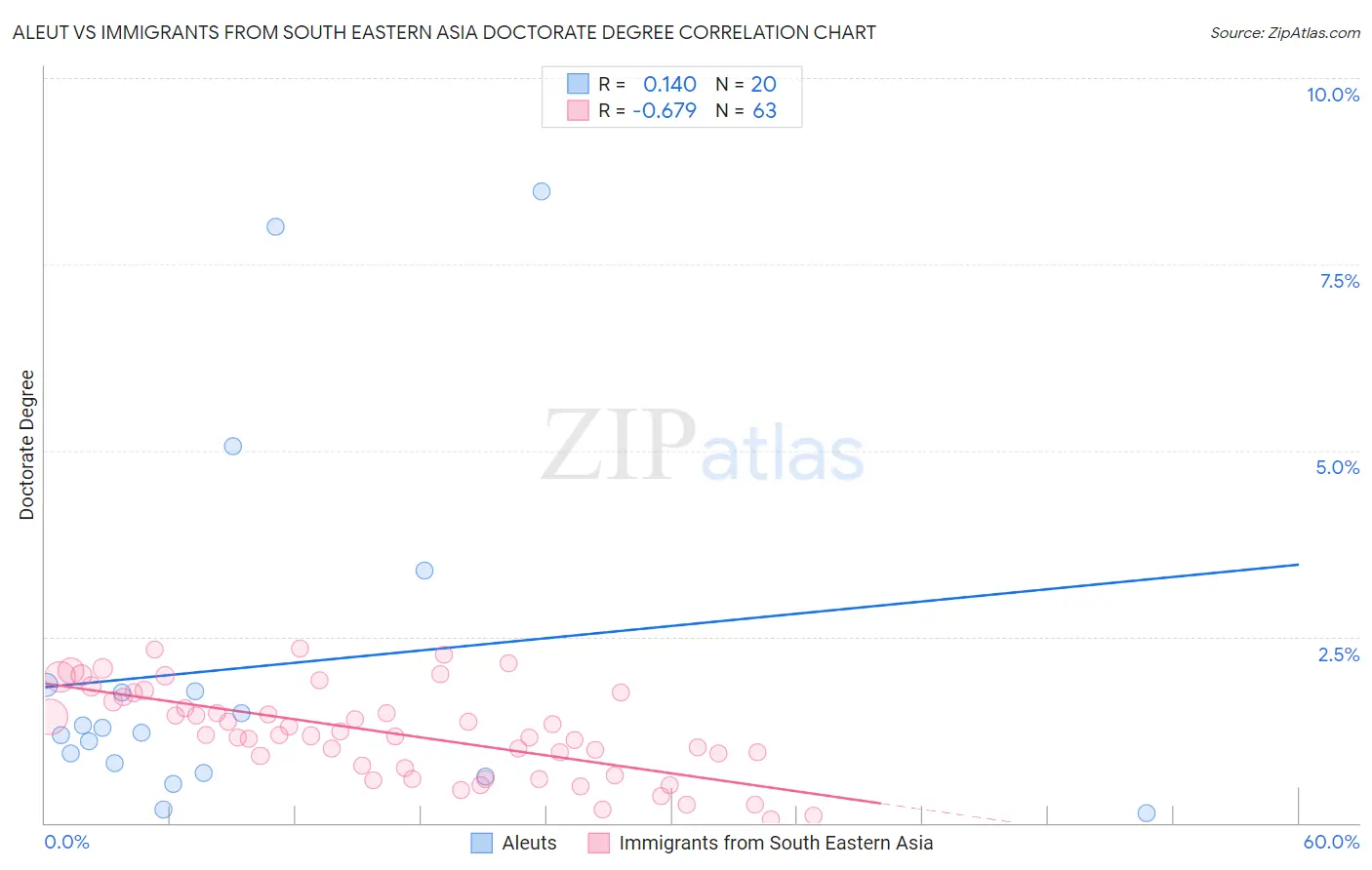 Aleut vs Immigrants from South Eastern Asia Doctorate Degree