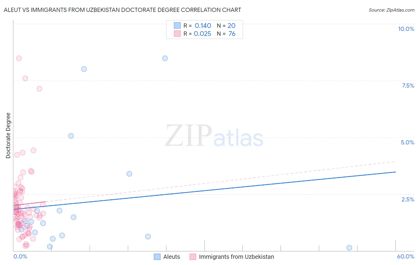 Aleut vs Immigrants from Uzbekistan Doctorate Degree