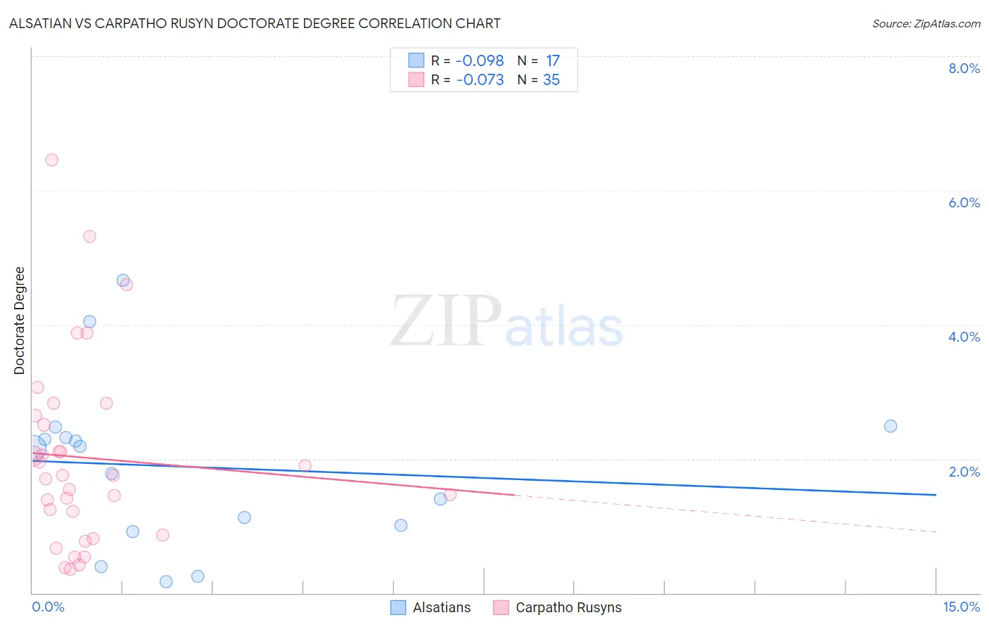 Alsatian vs Carpatho Rusyn Doctorate Degree
