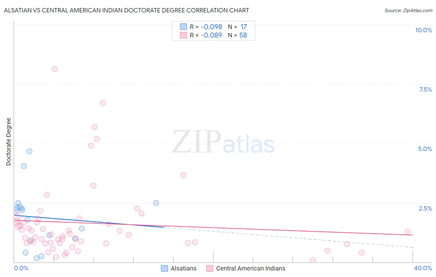 Alsatian vs Central American Indian Doctorate Degree