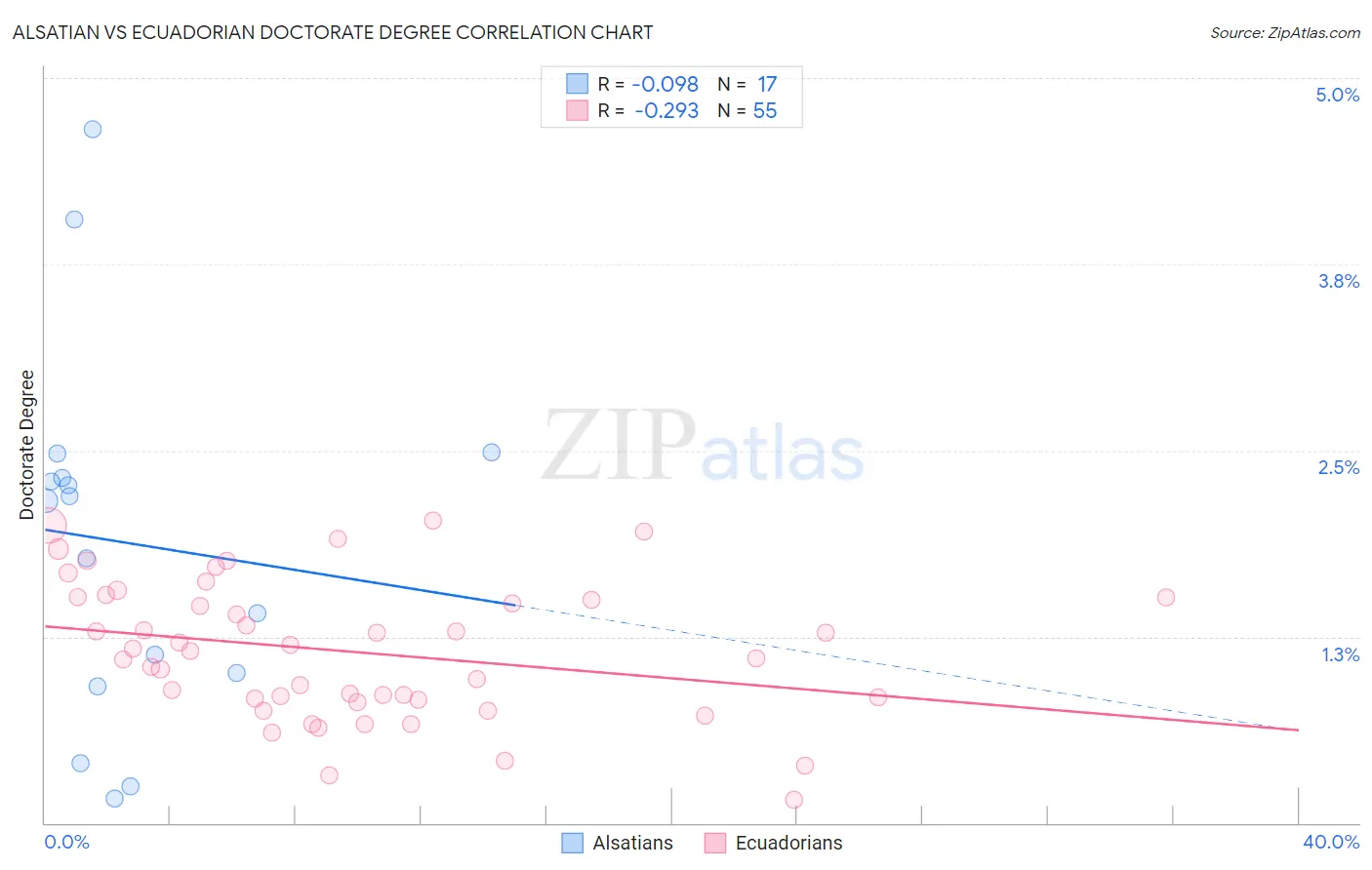 Alsatian vs Ecuadorian Doctorate Degree