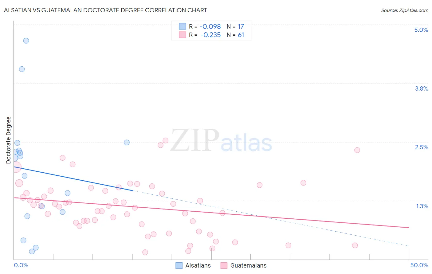 Alsatian vs Guatemalan Doctorate Degree