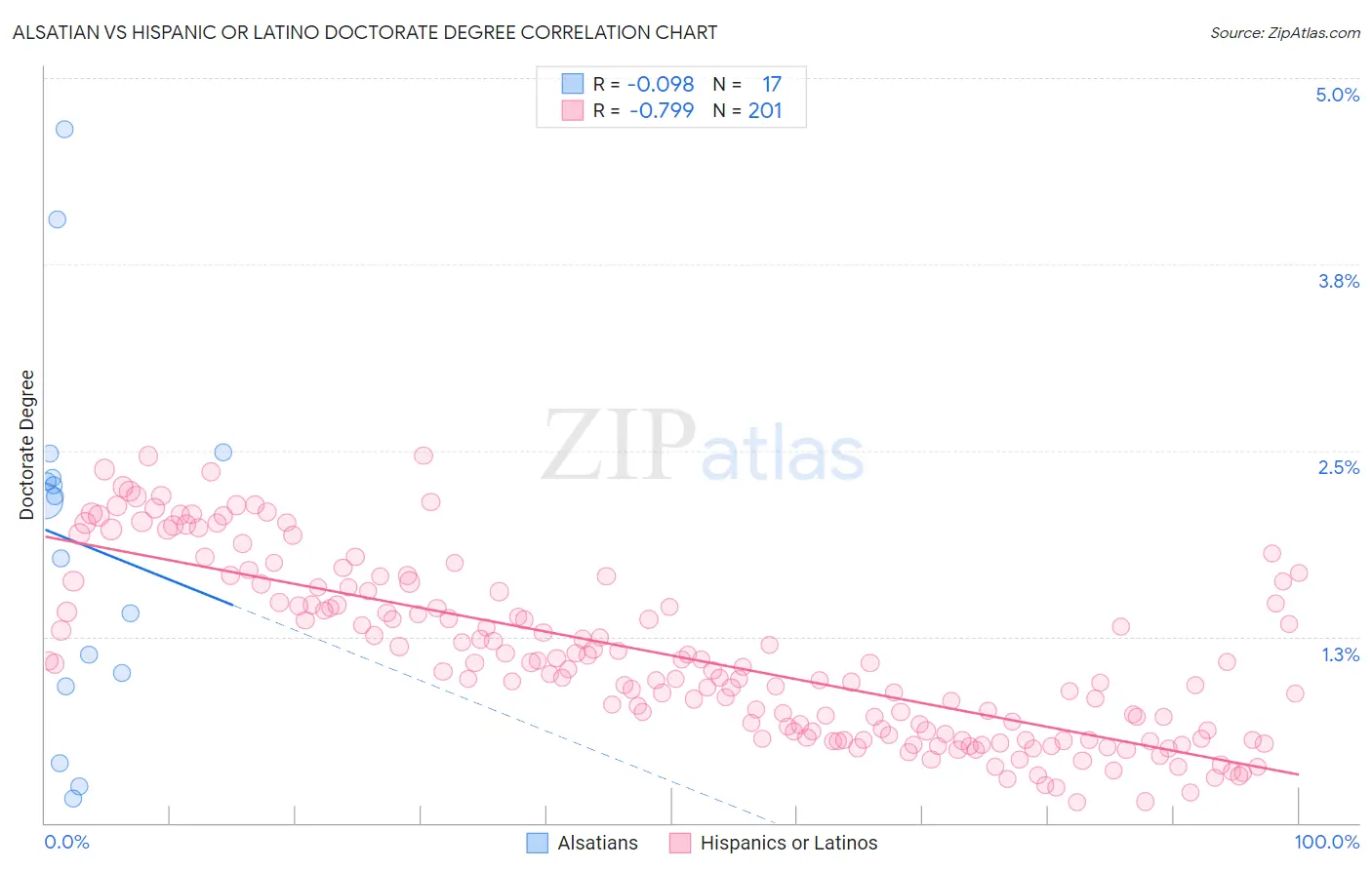 Alsatian vs Hispanic or Latino Doctorate Degree