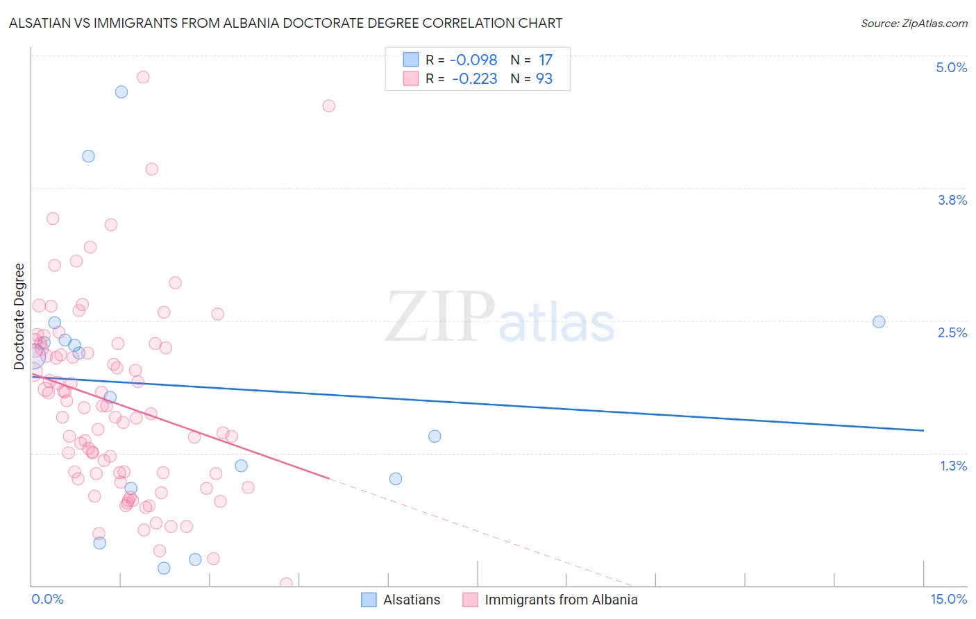 Alsatian vs Immigrants from Albania Doctorate Degree