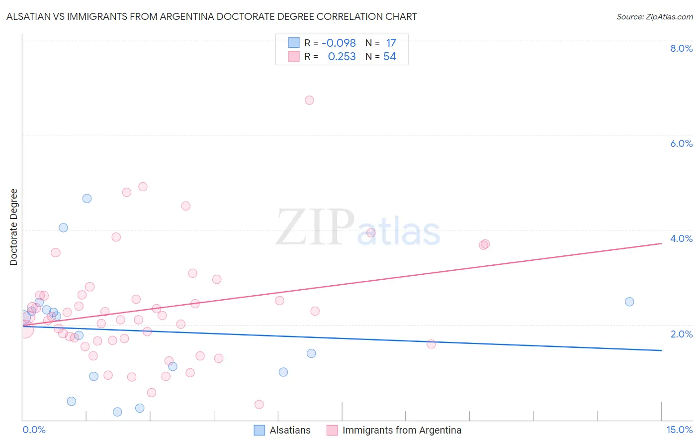 Alsatian vs Immigrants from Argentina Doctorate Degree