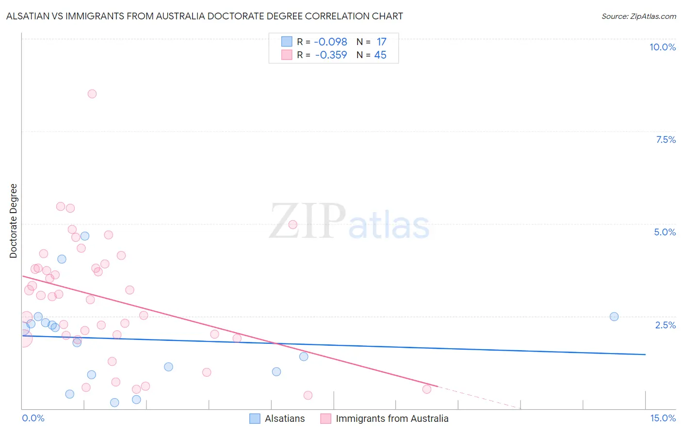 Alsatian vs Immigrants from Australia Doctorate Degree