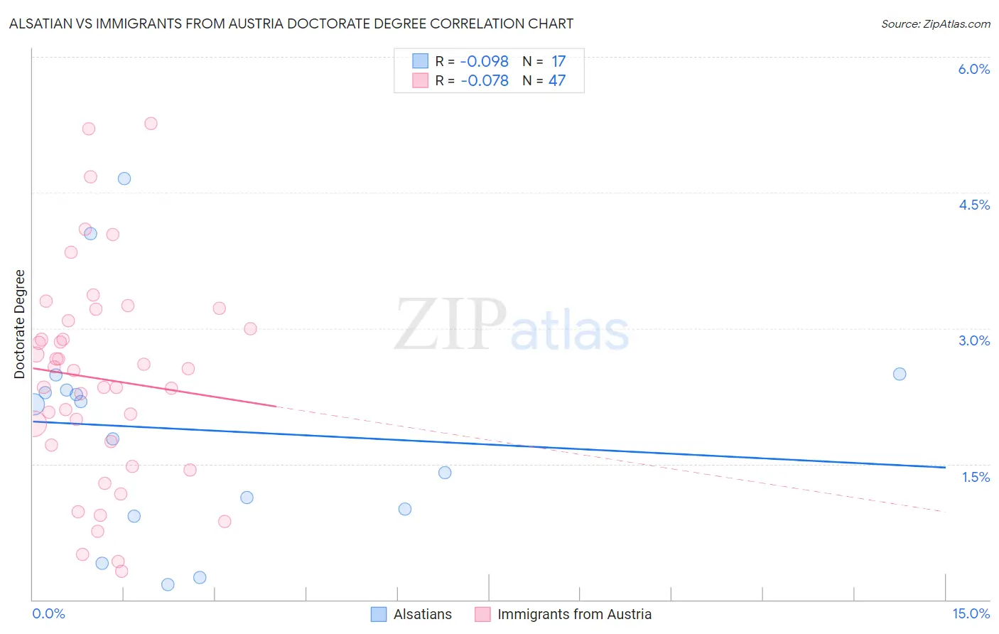 Alsatian vs Immigrants from Austria Doctorate Degree