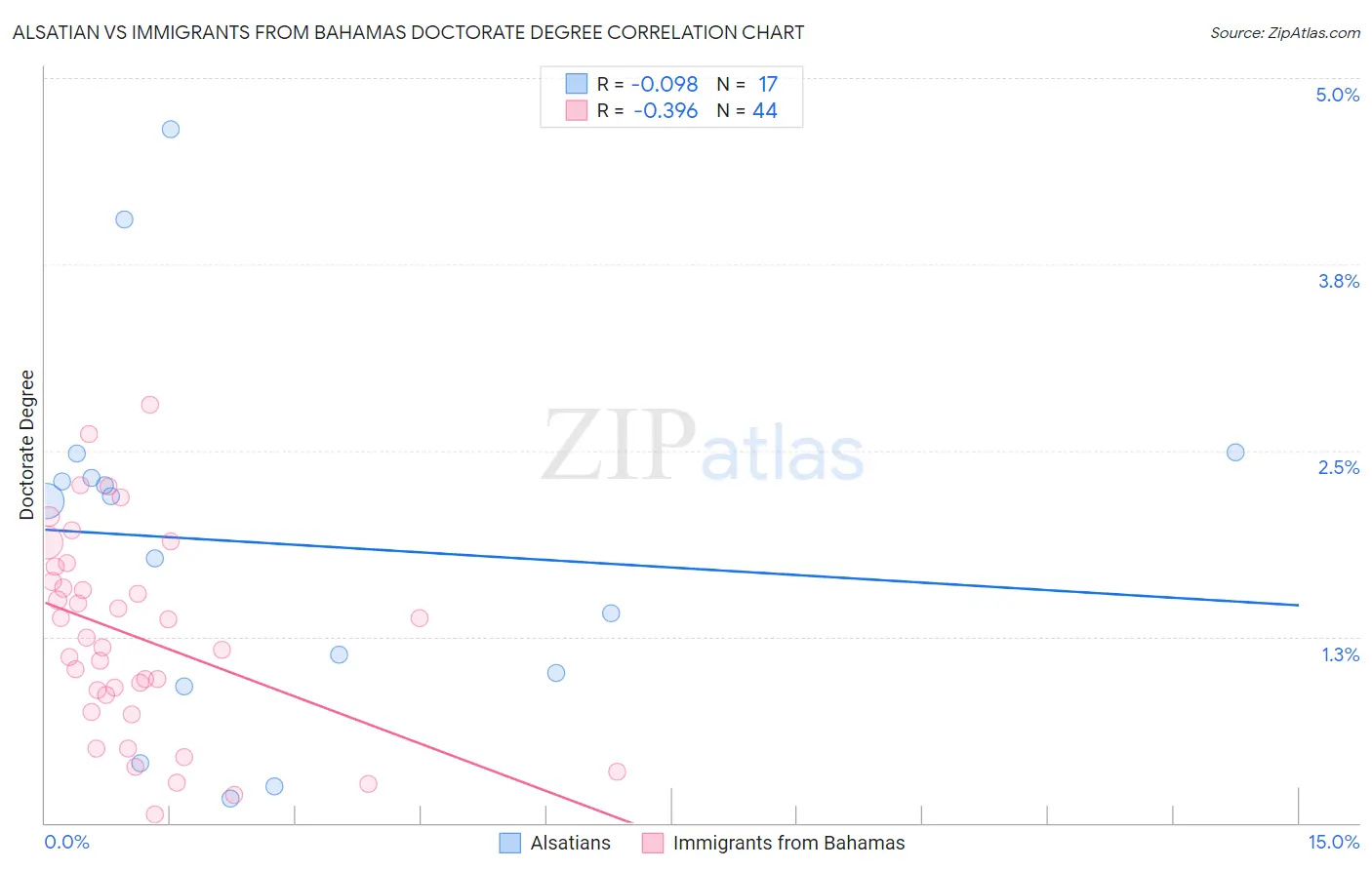 Alsatian vs Immigrants from Bahamas Doctorate Degree