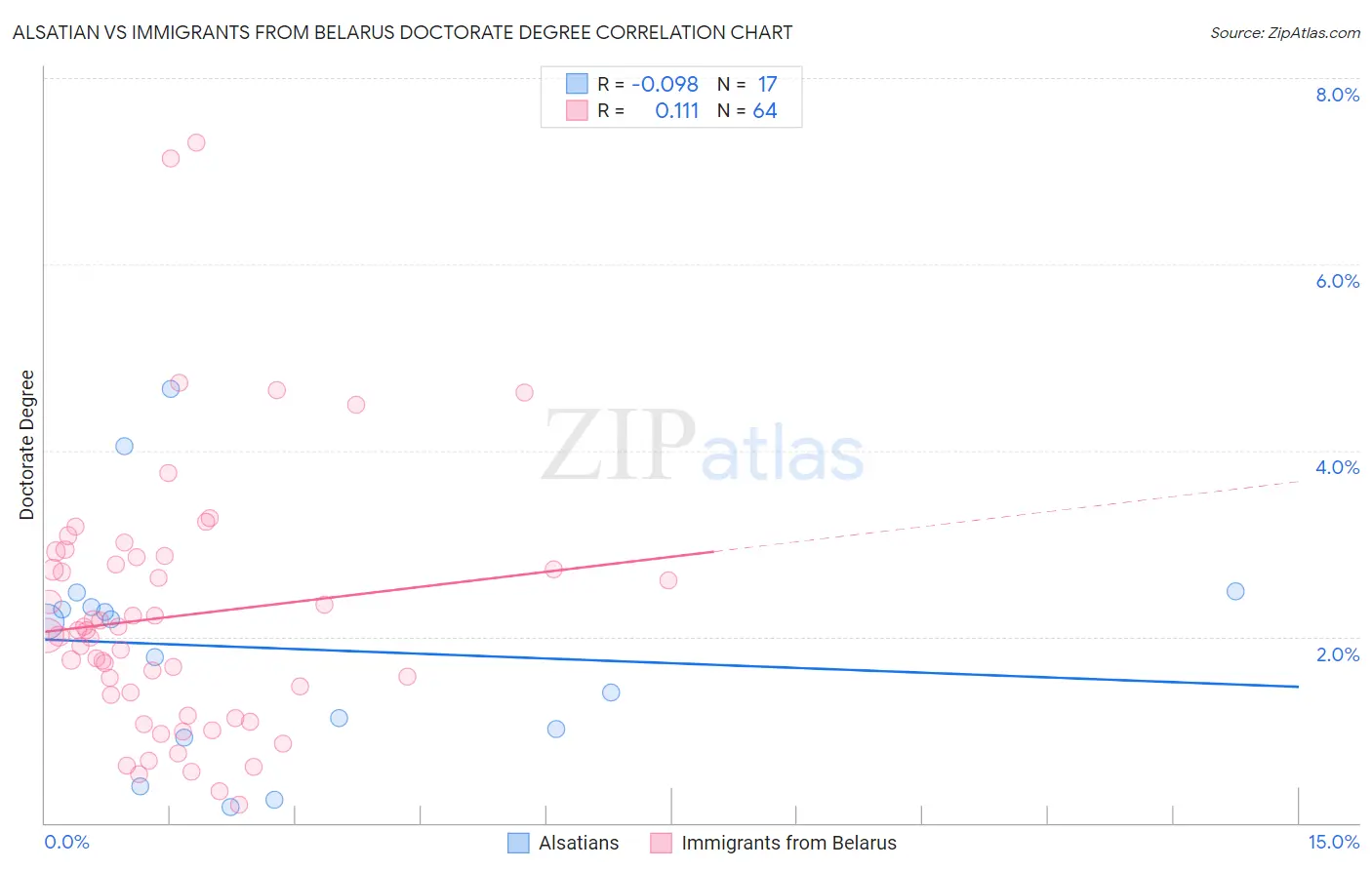 Alsatian vs Immigrants from Belarus Doctorate Degree
