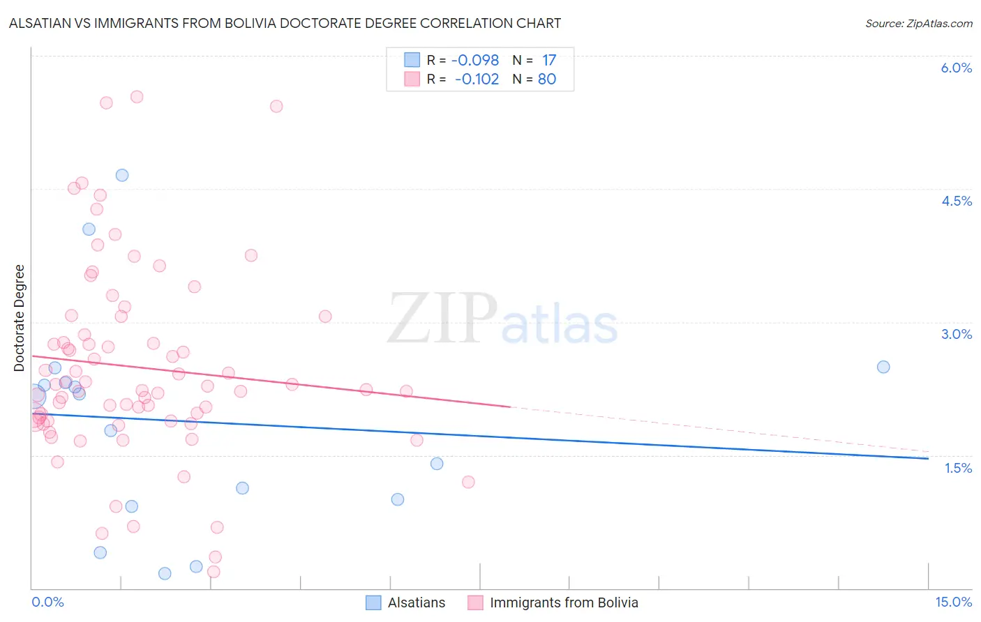 Alsatian vs Immigrants from Bolivia Doctorate Degree