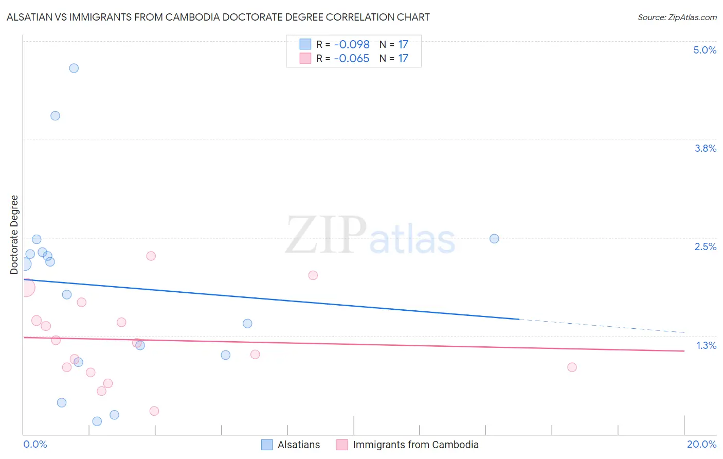 Alsatian vs Immigrants from Cambodia Doctorate Degree