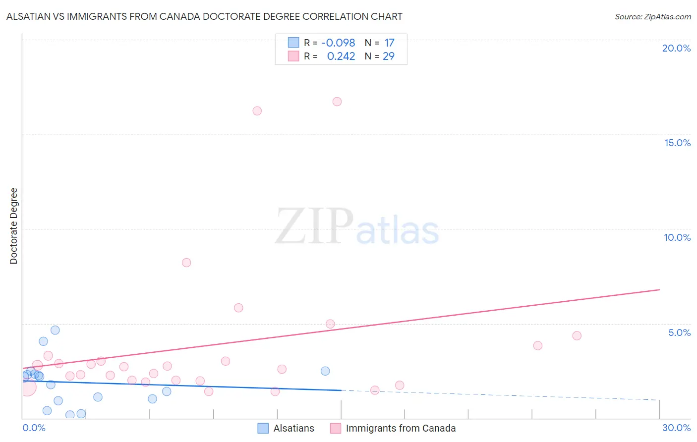 Alsatian vs Immigrants from Canada Doctorate Degree