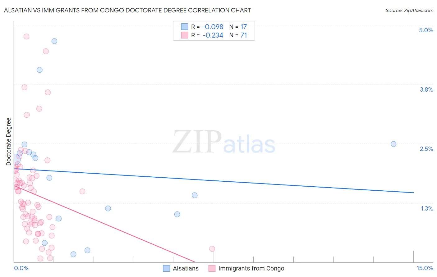 Alsatian vs Immigrants from Congo Doctorate Degree