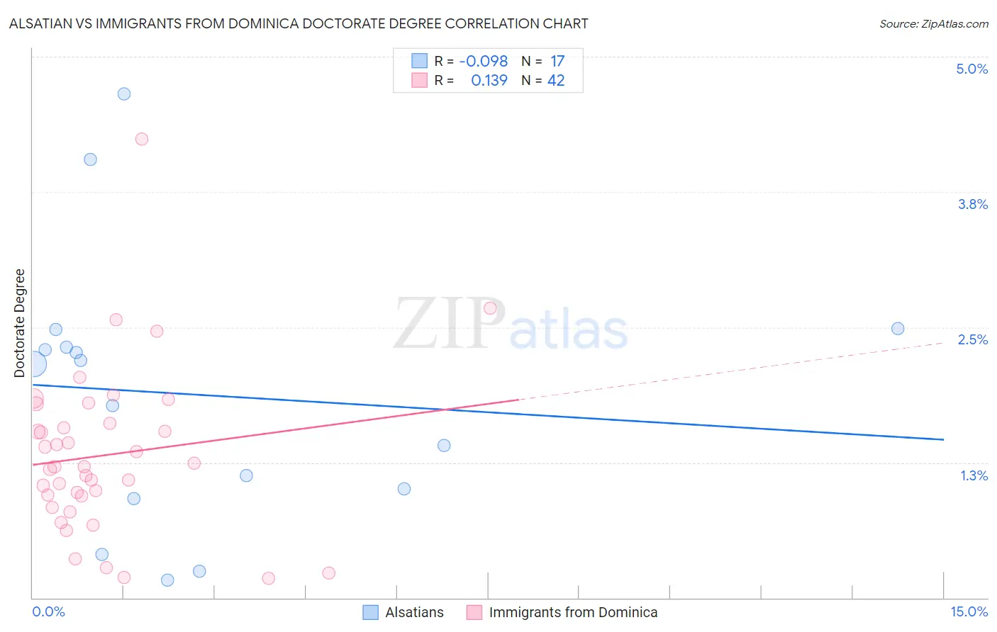 Alsatian vs Immigrants from Dominica Doctorate Degree