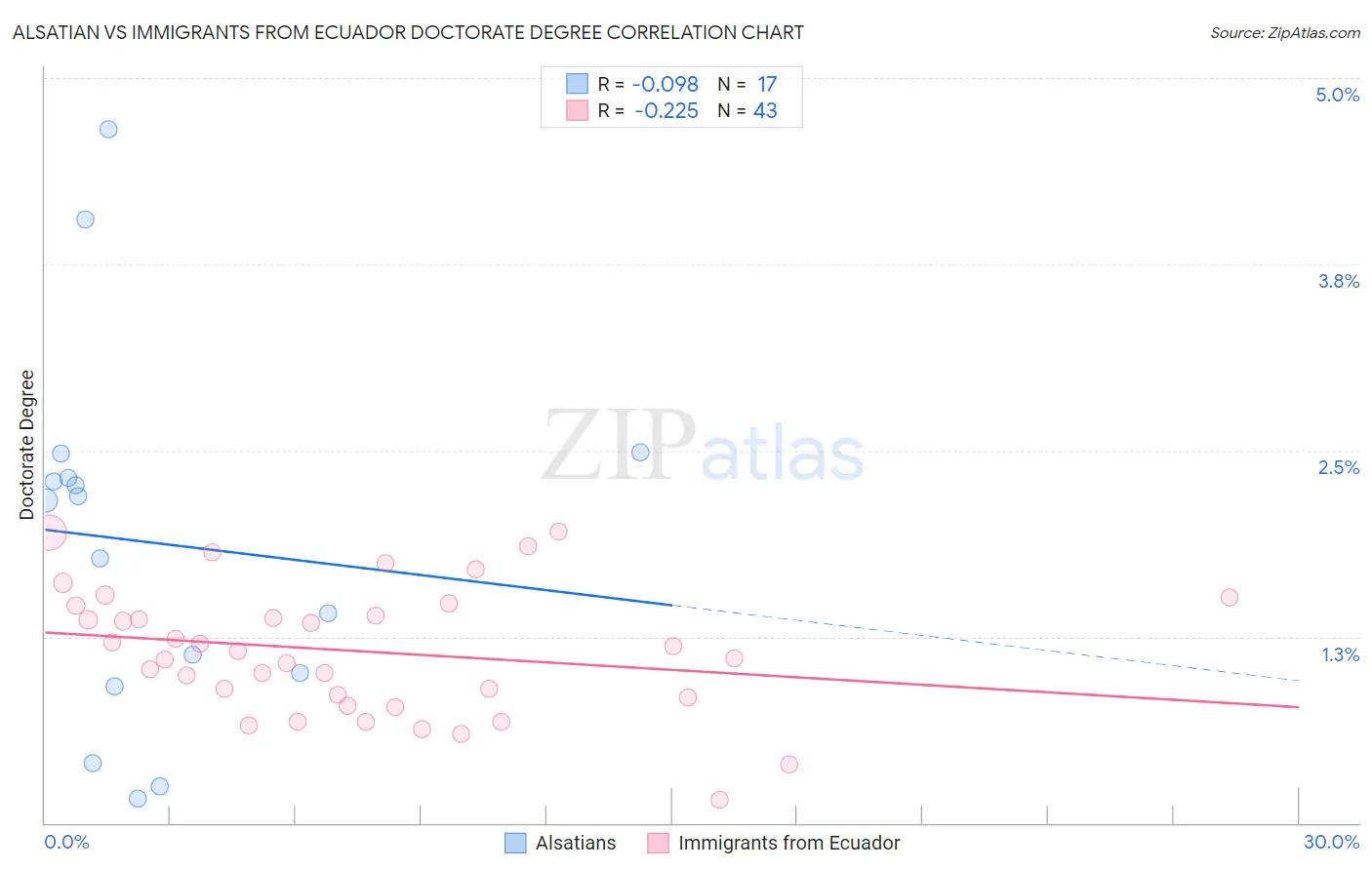 Alsatian vs Immigrants from Ecuador Doctorate Degree