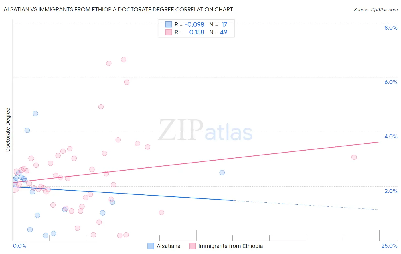 Alsatian vs Immigrants from Ethiopia Doctorate Degree