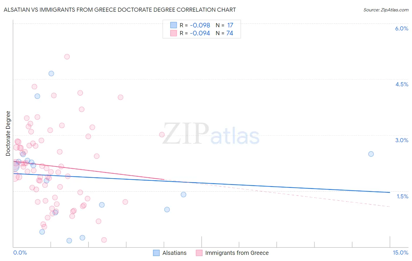 Alsatian vs Immigrants from Greece Doctorate Degree