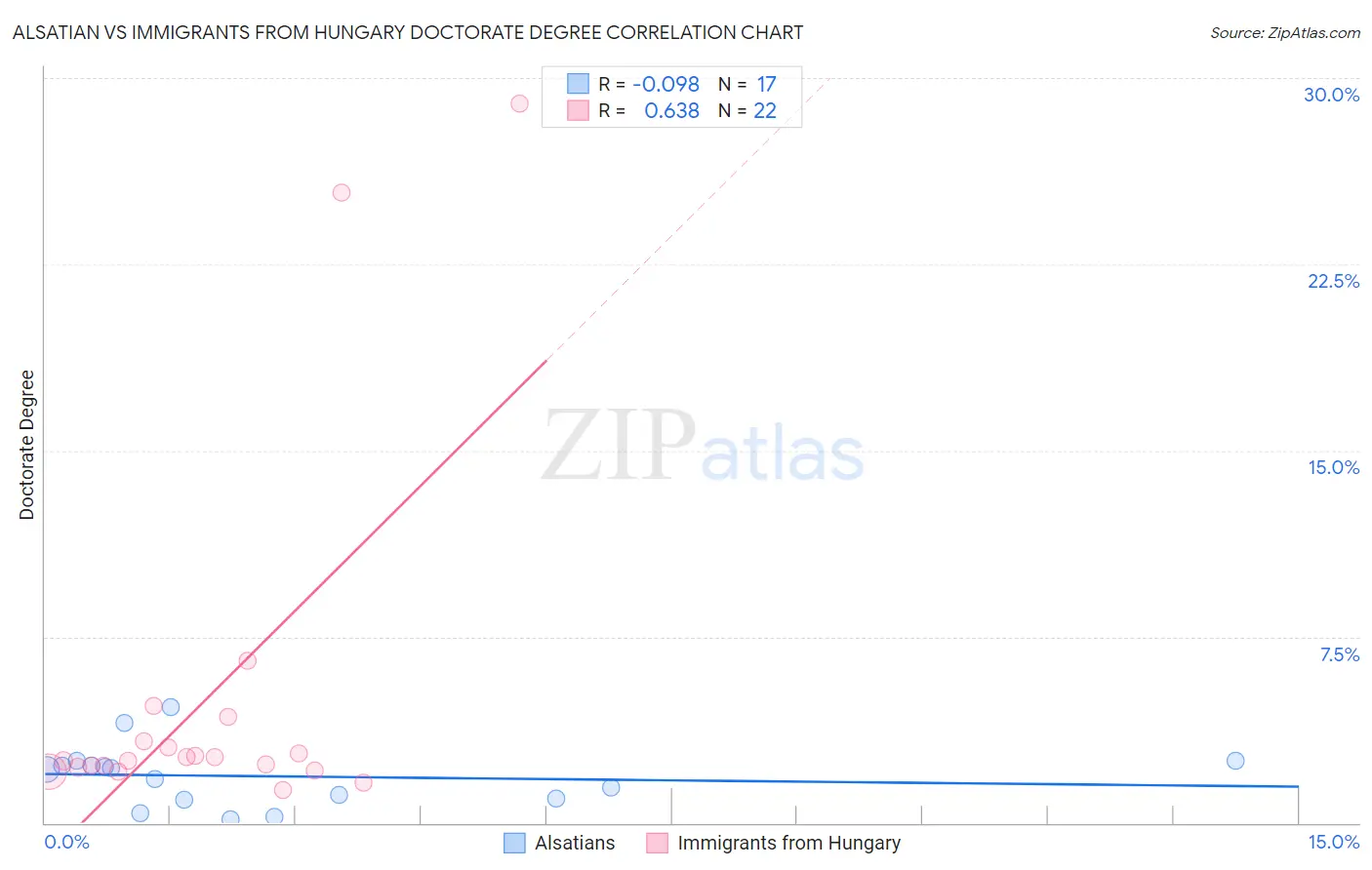 Alsatian vs Immigrants from Hungary Doctorate Degree