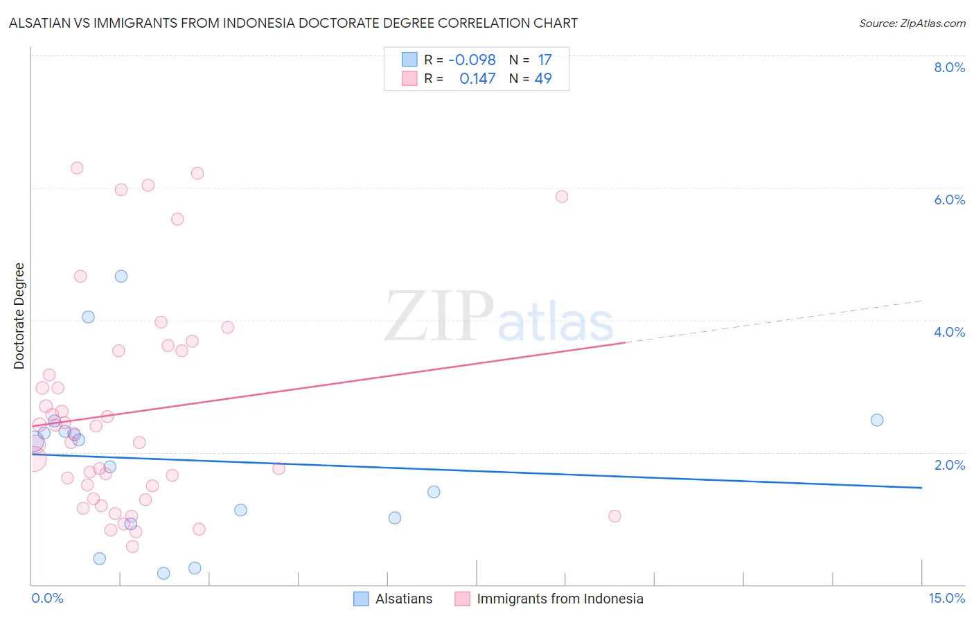 Alsatian vs Immigrants from Indonesia Doctorate Degree