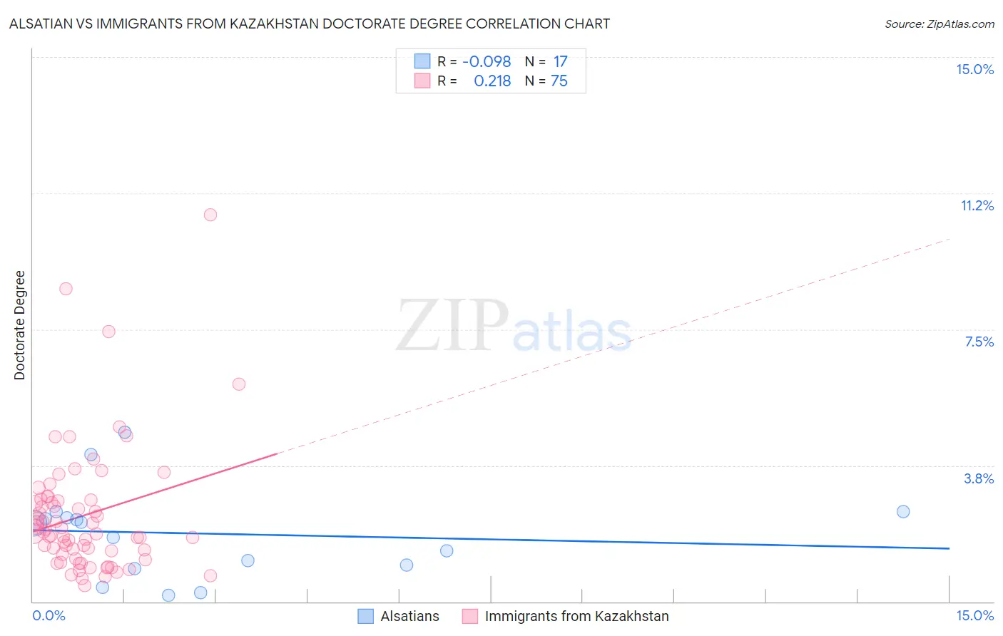 Alsatian vs Immigrants from Kazakhstan Doctorate Degree