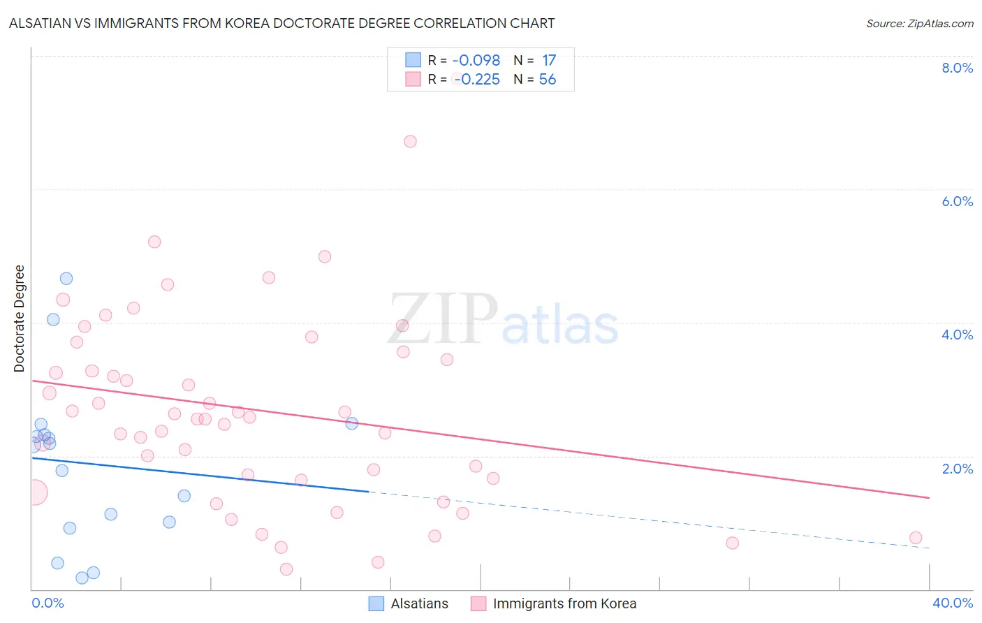 Alsatian vs Immigrants from Korea Doctorate Degree