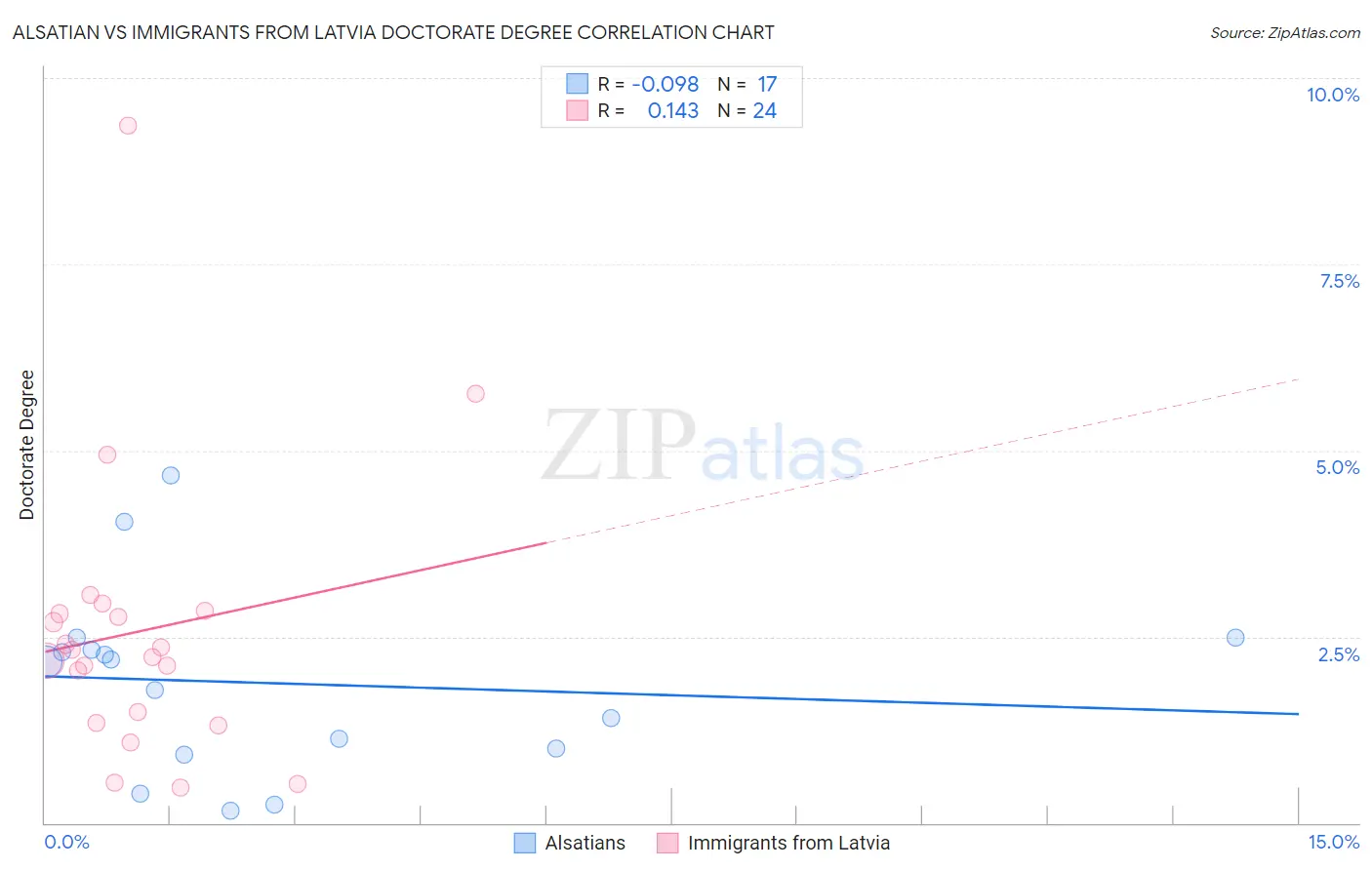 Alsatian vs Immigrants from Latvia Doctorate Degree