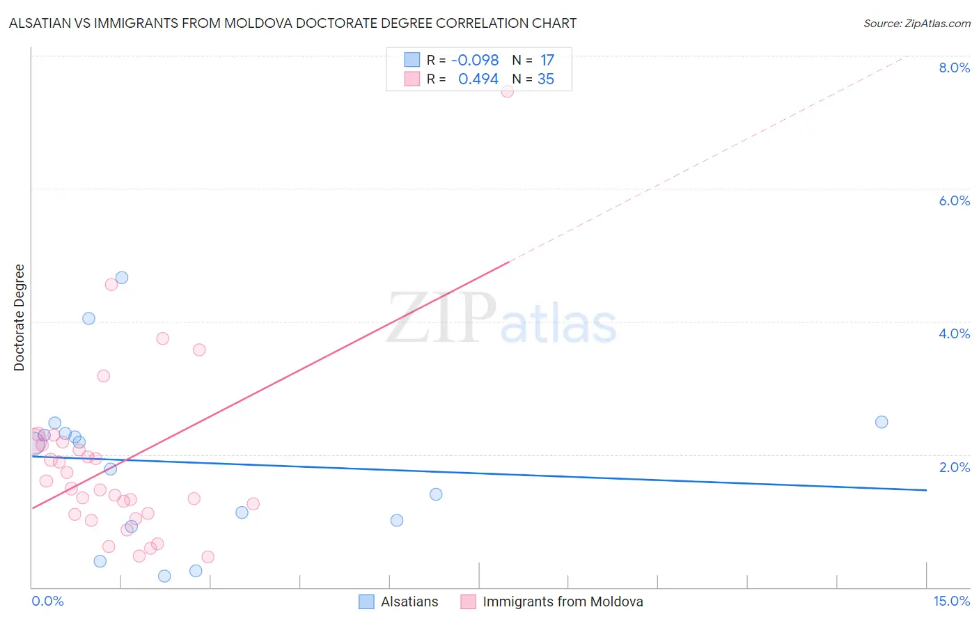 Alsatian vs Immigrants from Moldova Doctorate Degree
