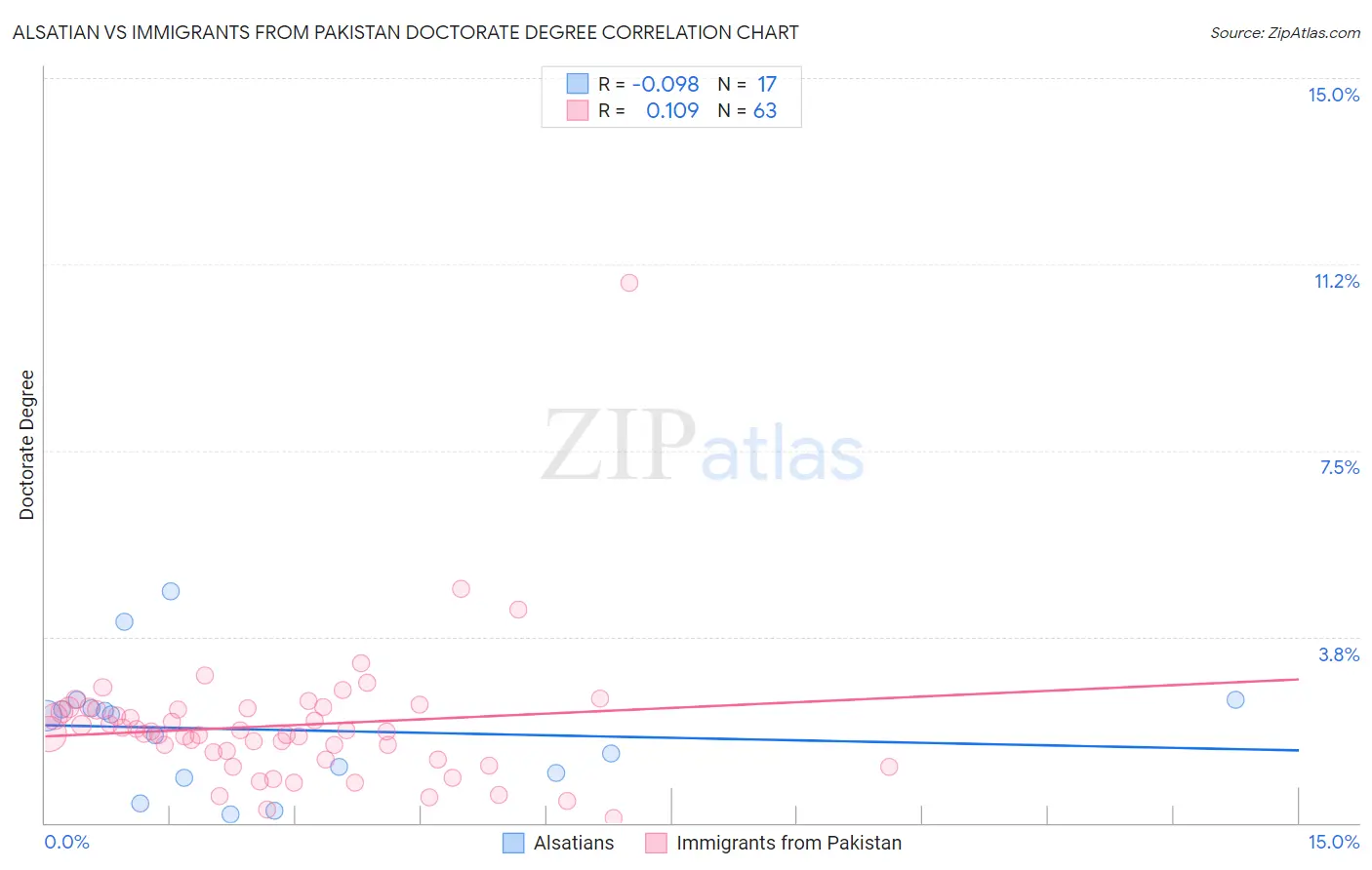 Alsatian vs Immigrants from Pakistan Doctorate Degree