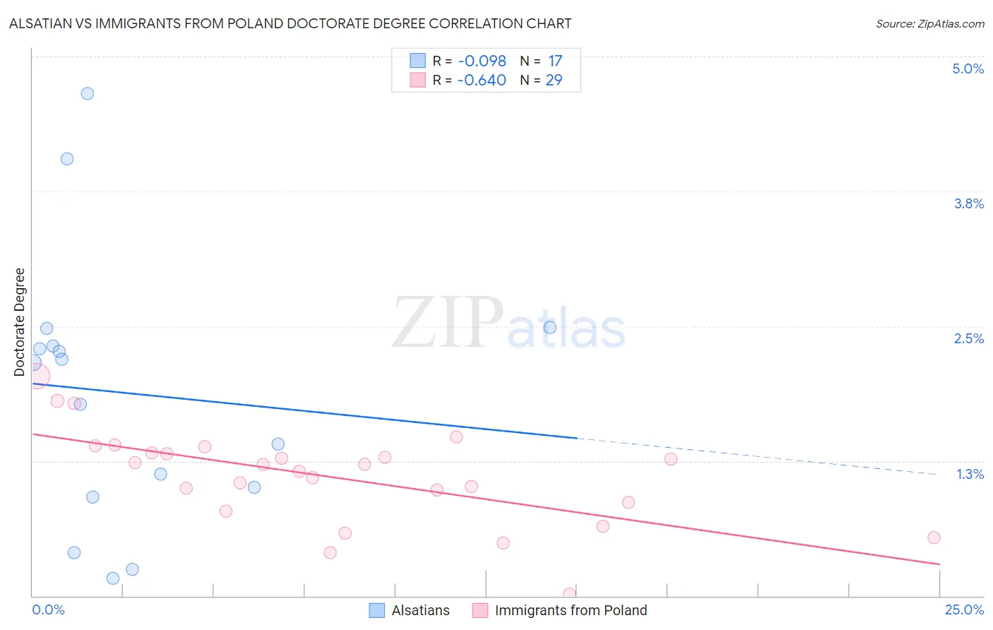 Alsatian vs Immigrants from Poland Doctorate Degree