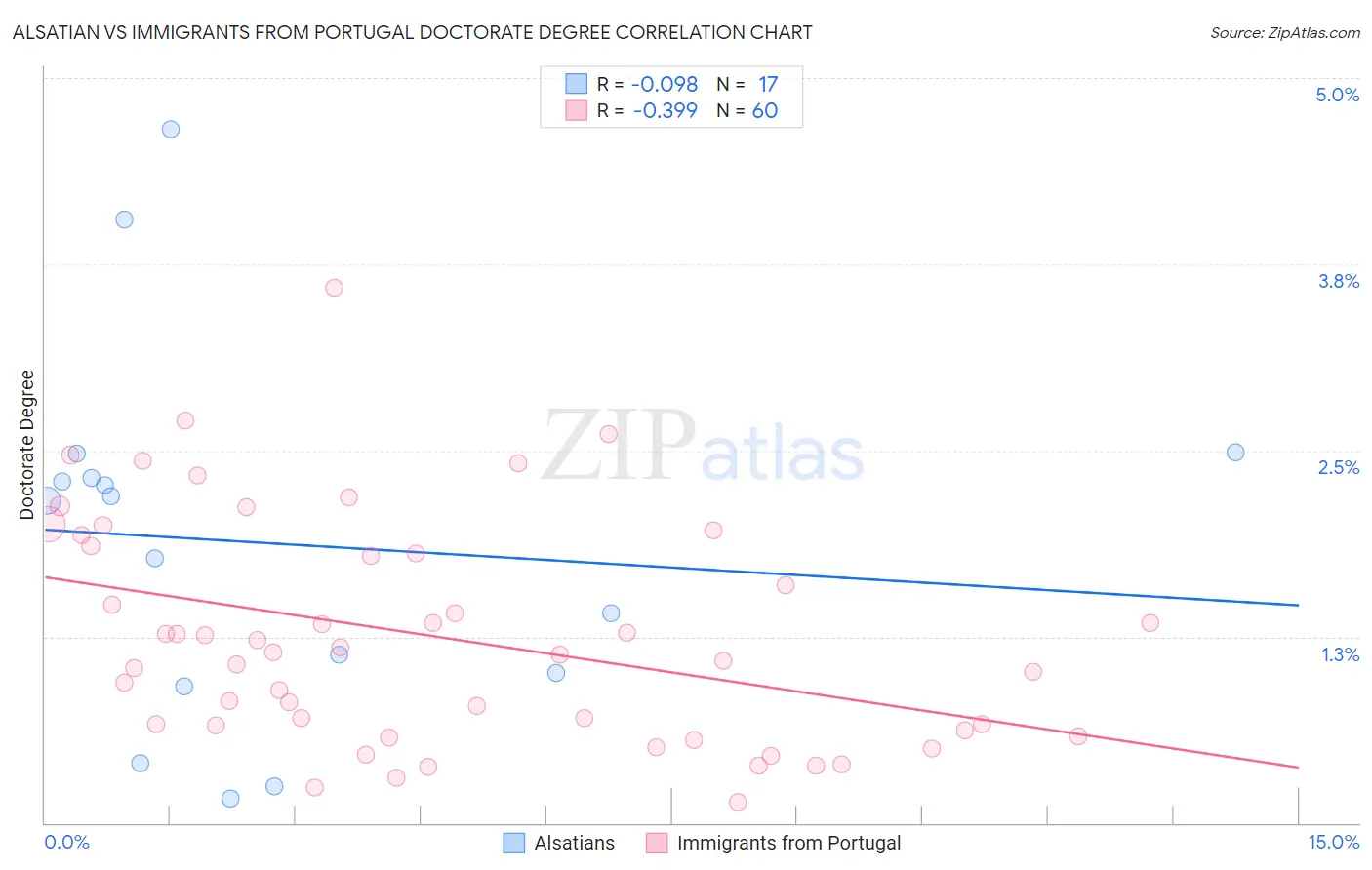 Alsatian vs Immigrants from Portugal Doctorate Degree